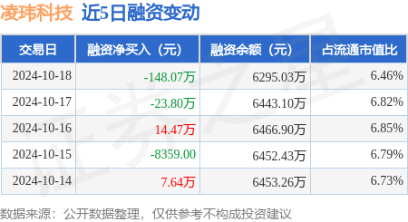 配资炒股平台选 凌玮科技：10月18日融资买入177.41万元，融资融券余额6295.03万元