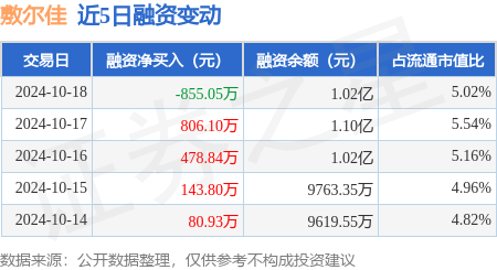 配资炒股- 敷尔佳：10月18日融券卖出2400股，融资融券余额1.02亿元