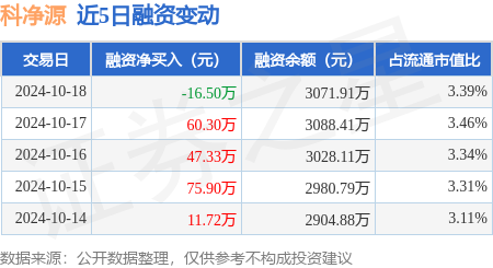 股票配资温州 科净源：10月18日融资买入236.46万元，融资融券余额3073.91万元