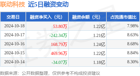 配资股票平台 联动科技：10月18日融资买入3803.74万元，融资融券余额1.22亿元