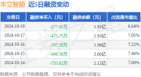 浙江股票配资公司 丰立智能：10月18日融券卖出2100股，融资融券余额1.91亿元