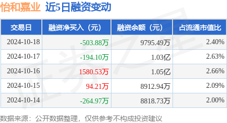 苏州期货配资 怡和嘉业：10月18日融资买入939.98万元，融资融券余额9882.29万元