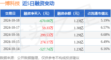 网上在线配资炒股公司 一博科技：10月18日融券卖出400股，融资融券余额1.23亿元