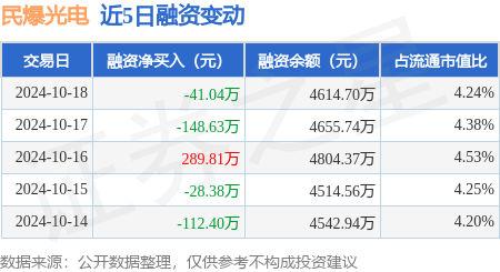 配资炒股真专业 民爆光电：10月18日融券卖出100股，融资融券余额4623.88万元