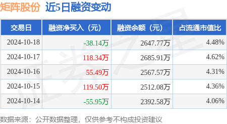 抚州市股票配资 矩阵股份：10月18日融资买入335.35万元，融资融券余额2650.83万元