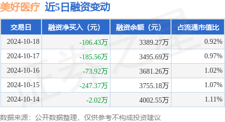 网络炒股配资 美好医疗：10月18日融资买入512.36万元，融资融券余额3450.33万元