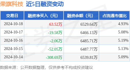 股票配资网 荣旗科技：10月18日融资买入1269万元，融资融券余额6535.54万元