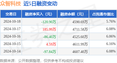 是股票配资 众智科技：10月18日融券卖出200股，融资融券余额4595.35万元