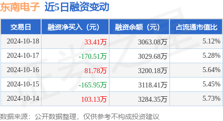 配资炒股中国股票配资网 东南电子：10月18日融资买入483.35万元，融资融券余额3063.08万元