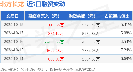 证券股票走势 北方长龙：10月18日融资买入3635.32万元，融资融券余额5412.21万元