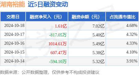 配资炒股配资平台如何 湖南裕能：10月18日融资净买入1.61亿元，当日排名第25