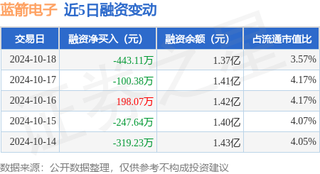 配资炒股优秀配资 蓝箭电子：10月18日融资买入3477.01万元，融资融券余额1.38亿元