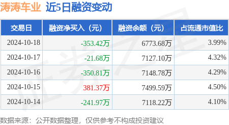 股票在线配资 涛涛车业：10月18日融券卖出1300股，融资融券余额6814.12万元