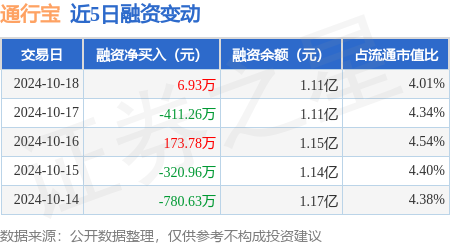 股票配资财经网 通行宝：10月18日融资买入2880.97万元，融资融券余额1.12亿元