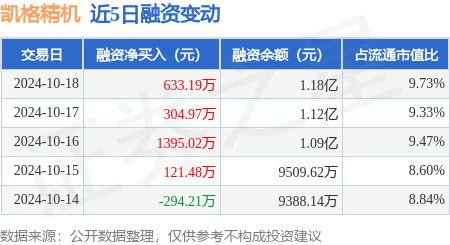 正规股票配资平台网 凯格精机：10月18日融资净买入633.19万元，连续3日累计净买入2333.18万元