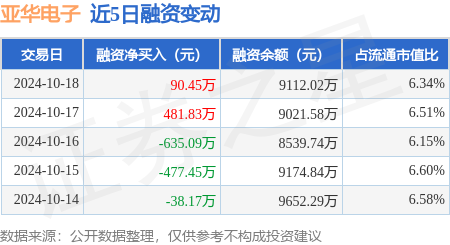 什么是期货股票配资 亚华电子：10月18日融资买入2154.08万元，融资融券余额9116.83万元