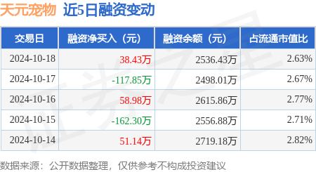 厦门股票配资 天元宠物：10月18日融资买入175.03万元，融资融券余额2536.43万元