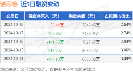 股票配资怎么配 诺思格：10月18日融资买入397.68万元，融资融券余额7560.9万元