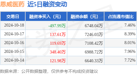 股票中的配资 恩威医药：10月18日融资买入692.04万元，融资融券余额6751.7万元