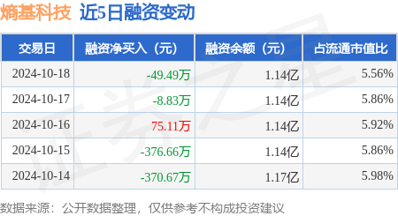 股票配资炒 熵基科技：10月18日融券卖出500股，融资融券余额1.14亿元