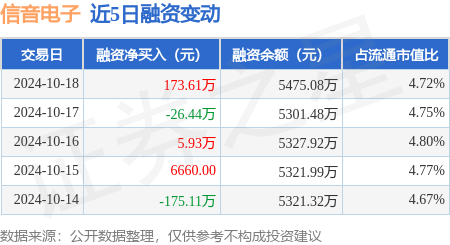 股票配资交易系统 信音电子：10月18日融资买入812.33万元，融资融券余额5478.95万元