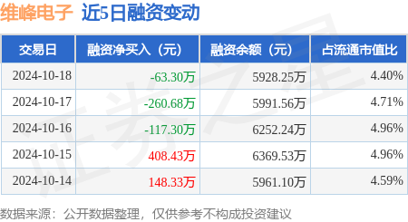 股票配资哪里好 维峰电子：10月18日融券卖出3000股，融资融券余额5946.78万元