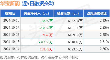 怎样配资炒股 华宝新能：10月18日融资买入700.34万元，融资融券余额6114.76万元