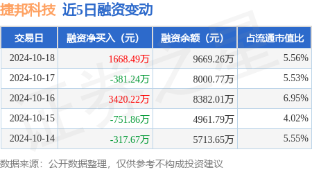 配资炒股官网官网 捷邦科技：10月18日融资买入7597.98万元，融资融券余额9696.41万元