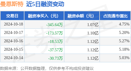 配资炒股交易网站 曼恩斯特：10月18日融资买入1363.83万元，融资融券余额1.07亿元