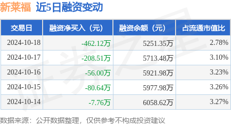 股市配资怎么弄 新莱福：10月18日融资买入437.52万元，融资融券余额5255.95万元