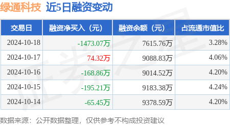 网上股票配资开户 绿通科技：10月18日融资买入714.79万元，融资融券余额7629.54万元