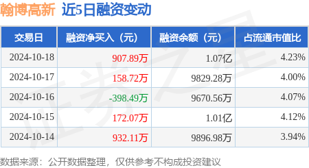 故城县股票配资 翰博高新：10月18日融资买入1833.06万元，融资融券余额1.07亿元