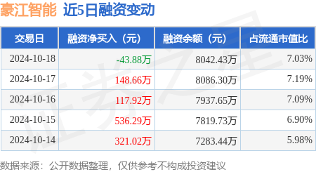 股票配资哪个安全 豪江智能：10月18日融资买入1762.32万元，融资融券余额8046.48万元