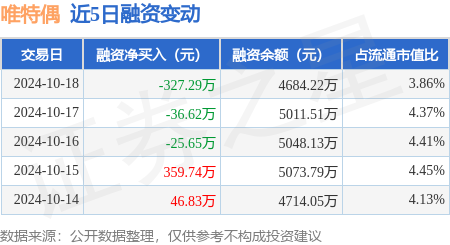 沪深股票配资平台 唯特偶：10月18日融券卖出1700股，融资融券余额4692.81万元