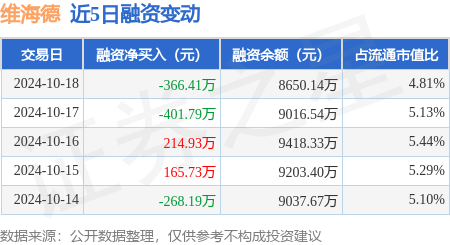 互联网股票配资网 维海德：10月18日融资买入1003.99万元，融资融券余额8654.74万元