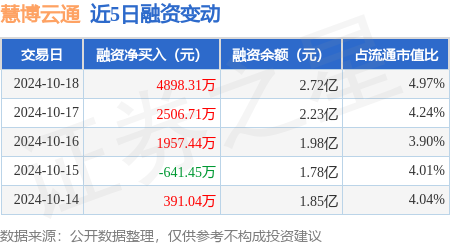 股票配资有哪些门户网 慧博云通：10月18日融资净买入4898.31万元，连续3日累计净买入9362.46万元