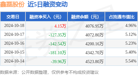 股票配资网(晋) 鑫磊股份：10月18日融资买入89.92万元，融资融券余额4076.95万元