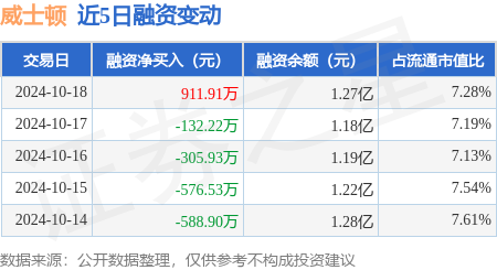 股票配资免费体验金 威士顿：10月18日融资买入4451.14万元，融资融券余额1.27亿元