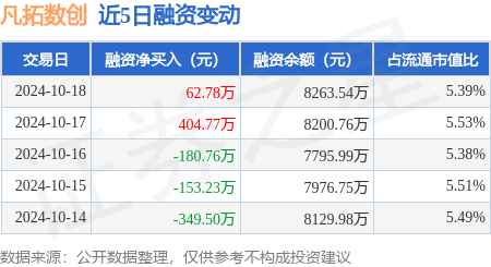 唐山股票配资平台 凡拓数创：10月18日融资买入1501.54万元，融资融券余额8269.51万元