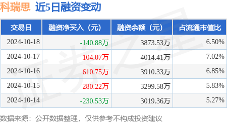 吴忠股票配资平台 科瑞思：10月18日融资买入347.11万元，融资融券余额3873.53万元