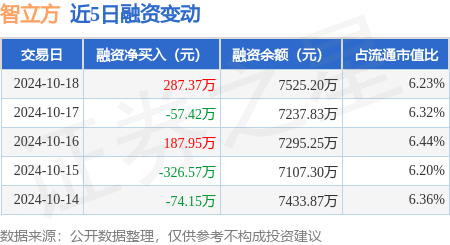 股票配资平台体验 智立方：10月18日融资买入1866.81万元，融资融券余额7543.06万元