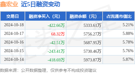 股票配资服务 鑫宏业：10月18日融资买入289.84万元，融资融券余额5337.64万元