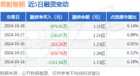 网上炒股配资平台 昆船智能：10月18日融资买入1713.68万元，融资融券余额1.11亿元